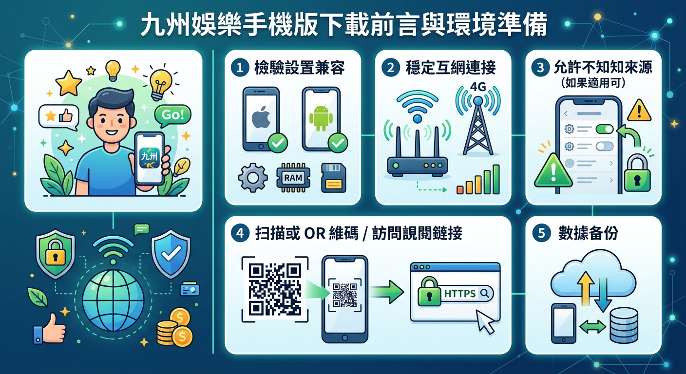 一張主題為「九州娛樂手機版下載前言與環境準備」的繁體中文資訊圖表,上方標有清晰的標題。 畫面以現代科技風插圖呈現手機相容性、網路連接、系統設定與安全驗證等下載前準備步驟。